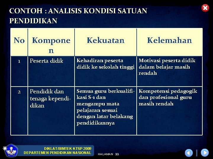 CONTOH : ANALISIS KONDISI SATUAN PENDIDIKAN No Kompone n Kekuatan Kelemahan 1 Peserta didik