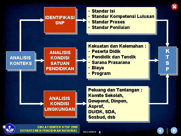 ANALISIS KONTEKS IDENTIFIKASI SNP • • ANALISIS KONDISI SATUAN PENDIDIKAN Kekuatan dan Kelemahan :