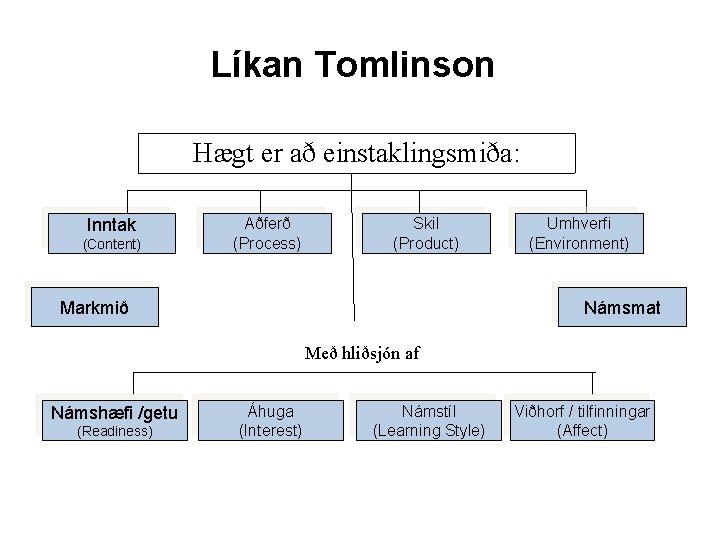 Líkan Tomlinson Hægt er að einstaklingsmiða: Inntak (Content) Aðferð (Process) Skil (Product) Markmið Umhverfi