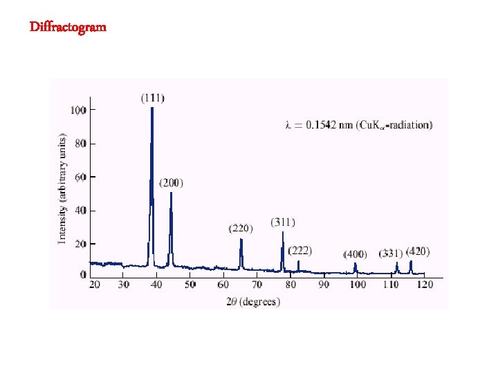 Diffractogram 