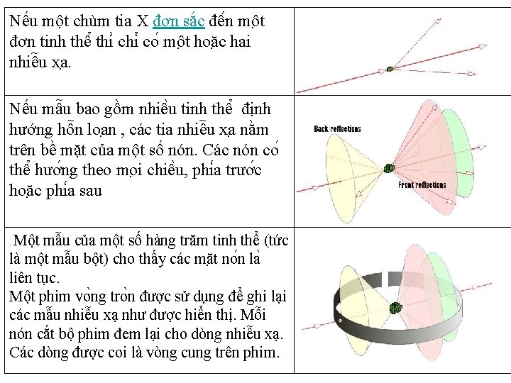 Nếu một chùm tia X đơn sắc đê n mô t đơn tinh thê