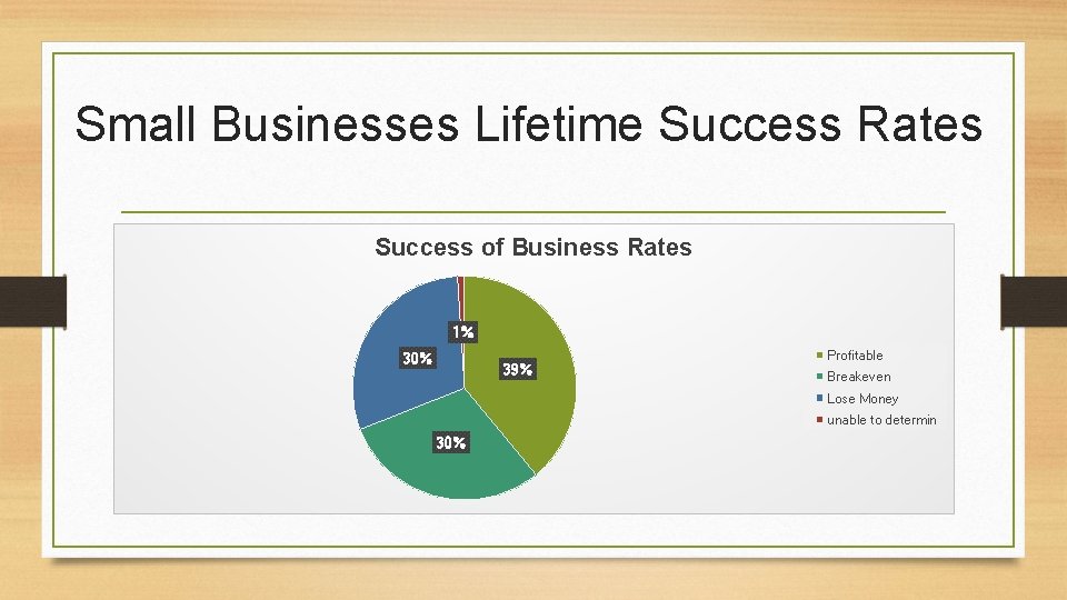 Small Businesses Lifetime Success Rates Success of Business Rates 1% 30% 39% Profitable Breakeven