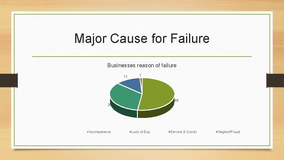 Major Cause for Failure Businesses reason of failure 11 1 46 30 Incompetence Lack