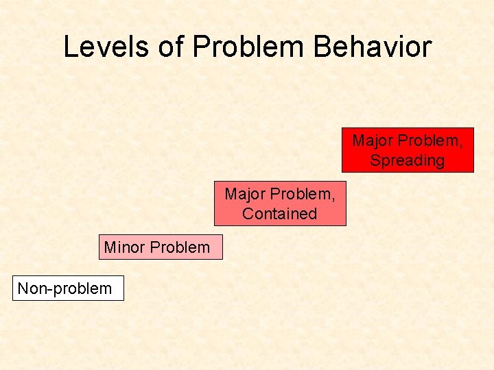 Levels of Problem Behavior Major Problem, Spreading Major Problem, Contained Minor Problem Non-problem 