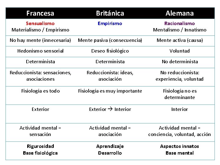 Francesa Británica Alemana Sensualismo Materialismo / Empirismo Racionalismo Mentalismo / Innatismo No hay mente