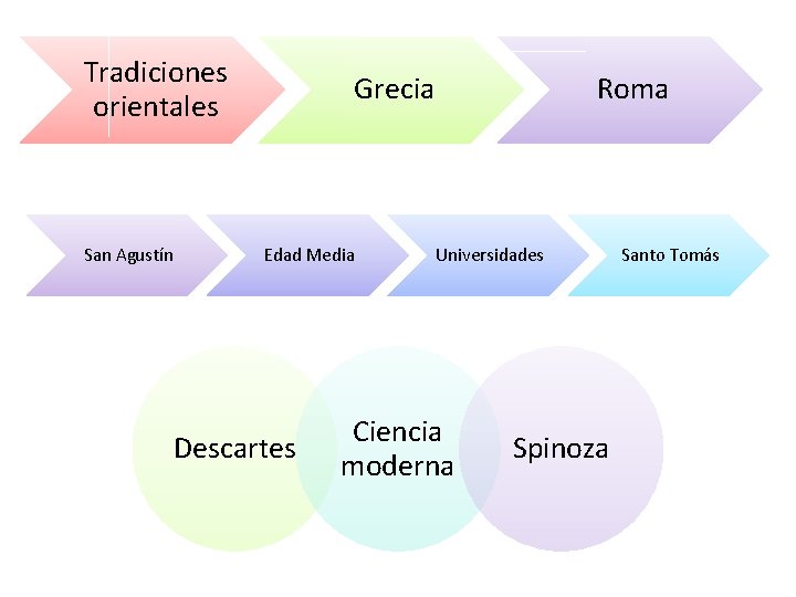 Tradiciones orientales San Agustín Grecia Edad Media Descartes Roma Universidades Ciencia moderna Spinoza Santo