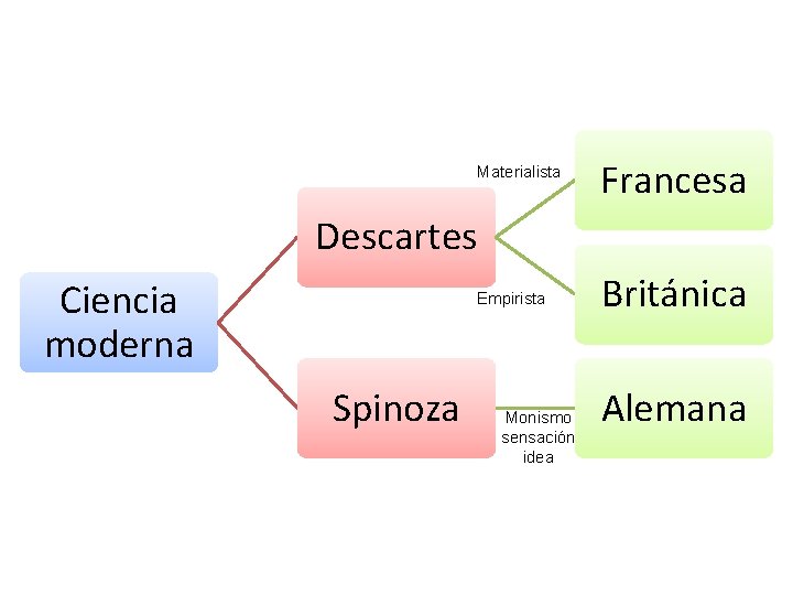 Materialista Francesa Descartes Ciencia moderna Empirista Spinoza Monismo sensación idea Británica Alemana 