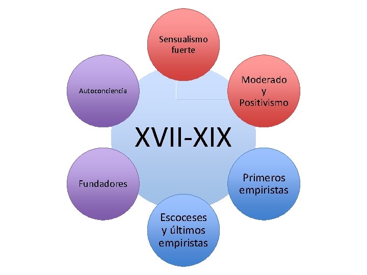 Sensualismo fuerte Moderado y Positivismo Autoconciencia XVII-XIX Primeros empiristas Fundadores Escoceses y últimos empiristas