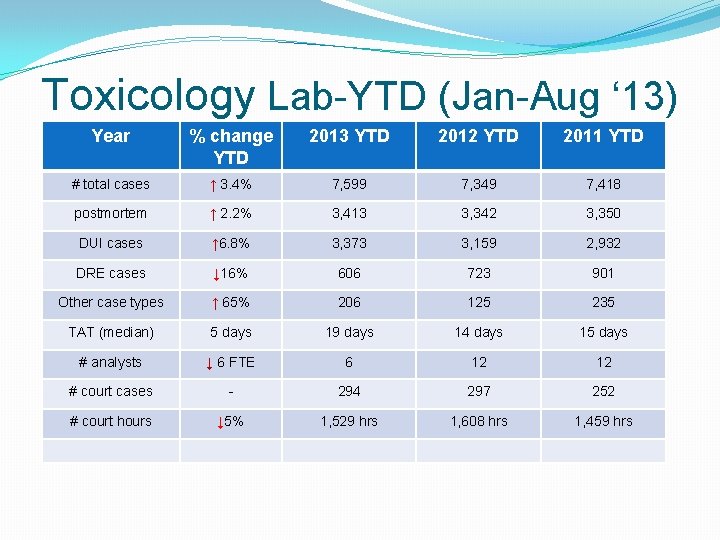 Toxicology Lab-YTD (Jan-Aug ‘ 13) Year % change YTD 2013 YTD 2012 YTD 2011