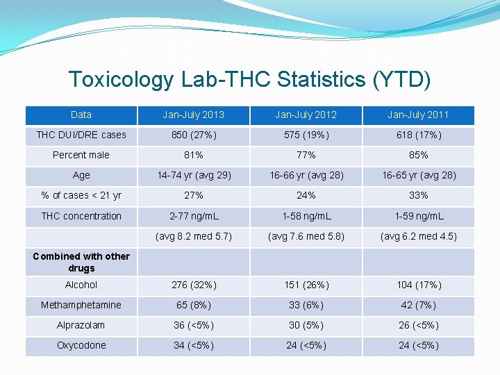 Toxicology Lab-THC Statistics (YTD) Data Jan-July 2013 Jan-July 2012 Jan-July 2011 THC DUI/DRE cases