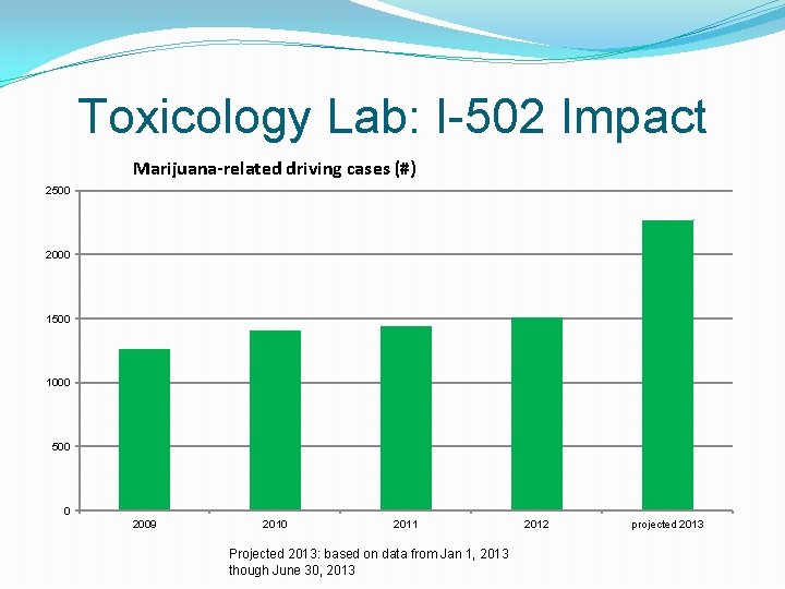 Toxicology Lab: I-502 Impact Marijuana-related driving cases (#) 2500 2000 1500 1000 500 0
