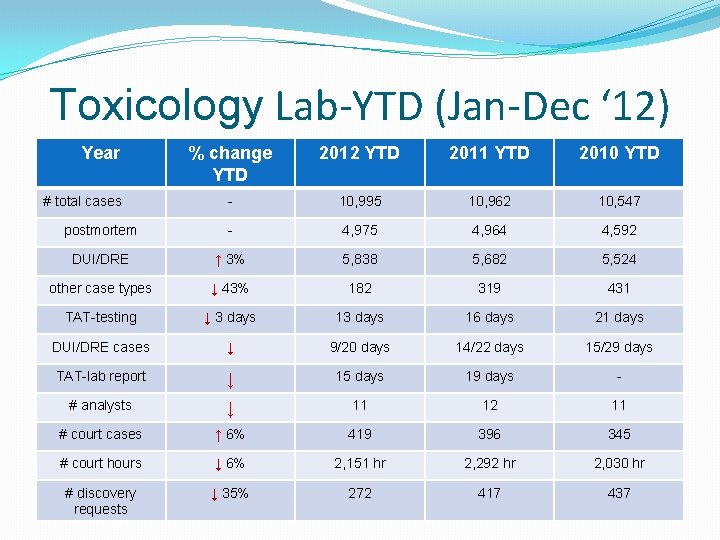 Toxicology Lab-YTD (Jan-Dec ‘ 12) Year % change YTD 2012 YTD 2011 YTD 2010