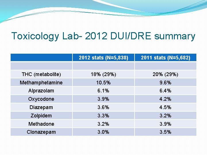 Toxicology Lab- 2012 DUI/DRE summary 2012 stats (N=5, 838) 2011 stats (N=5, 682) THC