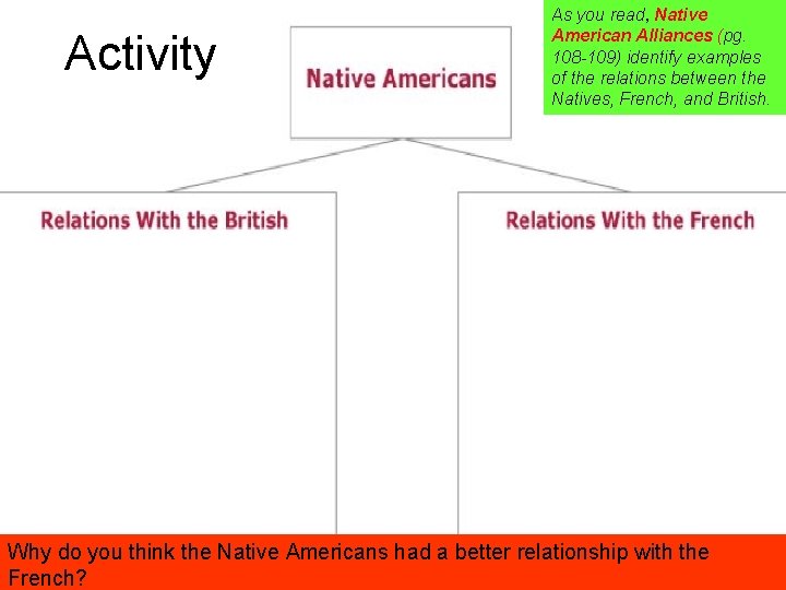 Activity As you read, Native American Alliances (pg. 108 -109) identify examples of the