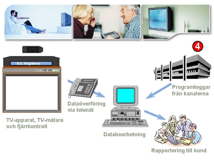 4 V. G. Registrera Programloggar från kanalerna Dataöverföring via telenät TV-apparat, TV-mätare och fjärrkontroll