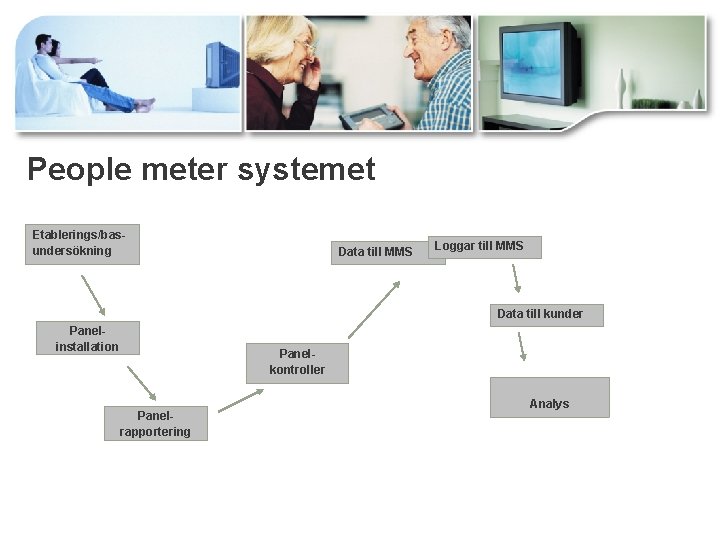 People meter systemet Etablerings/basundersökning Data till MMS Loggar till MMS Data till kunder Panelinstallation