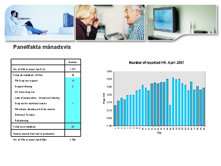 Panelfakta månadsvis No. of HHs in panel, April 1 st: Number 1 317 Total