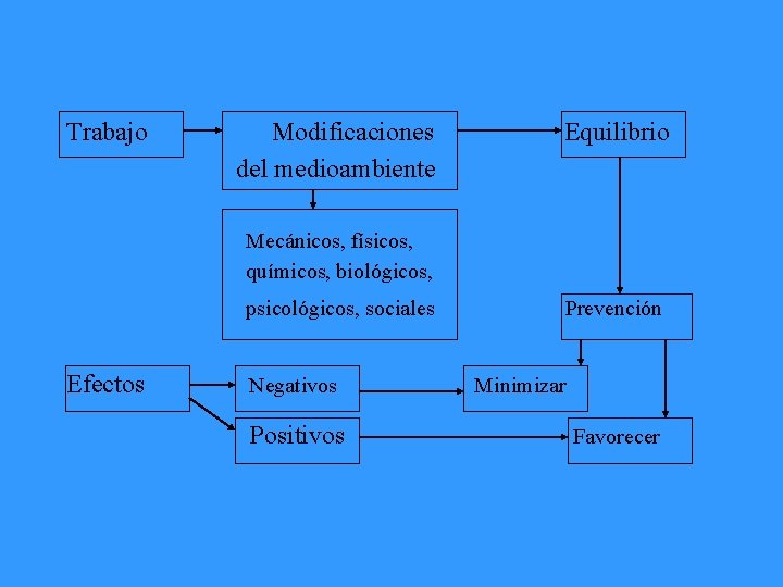 Trabajo Modificaciones del medioambiente Equilibrio Mecánicos, físicos, químicos, biológicos, psicológicos, sociales Efectos Negativos Positivos