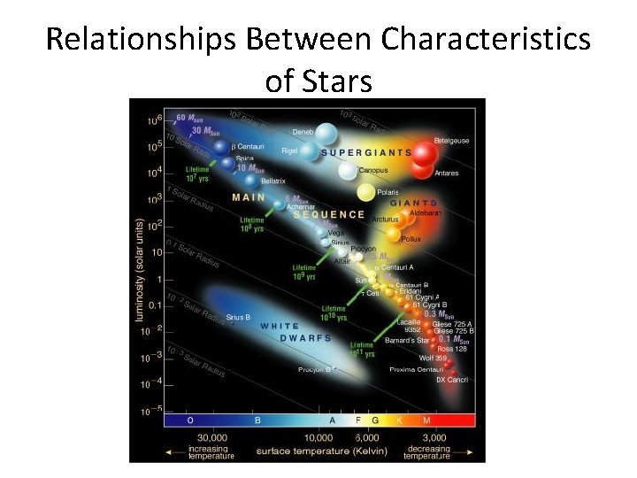 Relationships Between Characteristics of Stars 