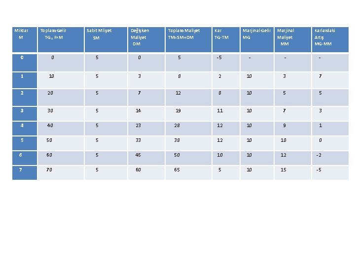 Miktar M Toplam Gelir TG ₌ F×M Sabit Mliyet SM Değişken Maliyet DM Toplam