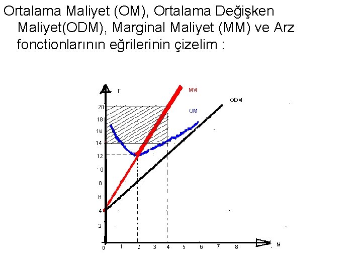 Ortalama Maliyet (OM), Ortalama Değişken Maliyet(ODM), Marginal Maliyet (MM) ve Arz fonctionlarının eğrilerinin çizelim