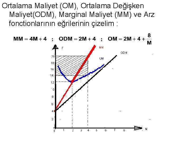 Ortalama Maliyet (OM), Ortalama Değişken Maliyet(ODM), Marginal Maliyet (MM) ve Arz fonctionlarının eğrilerinin çizelim