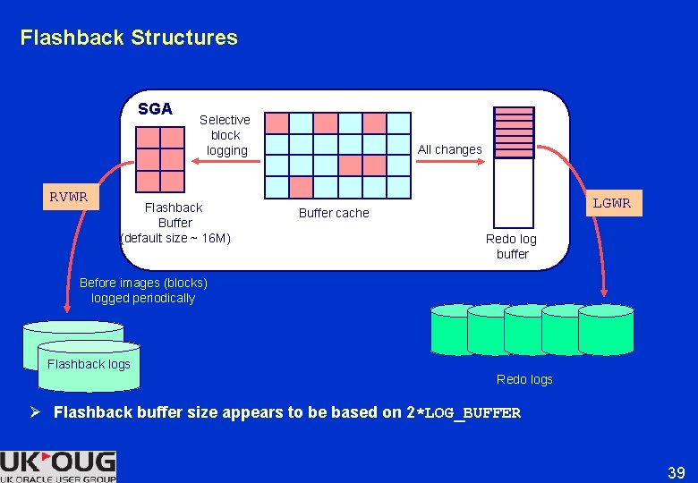 Flashback Structures SGA RVWR Selective block logging Flashback Buffer (default size ~ 16 M) Flashback Structures SGA RVWR Selective block logging Flashback Buffer (default size ~ 16 M)