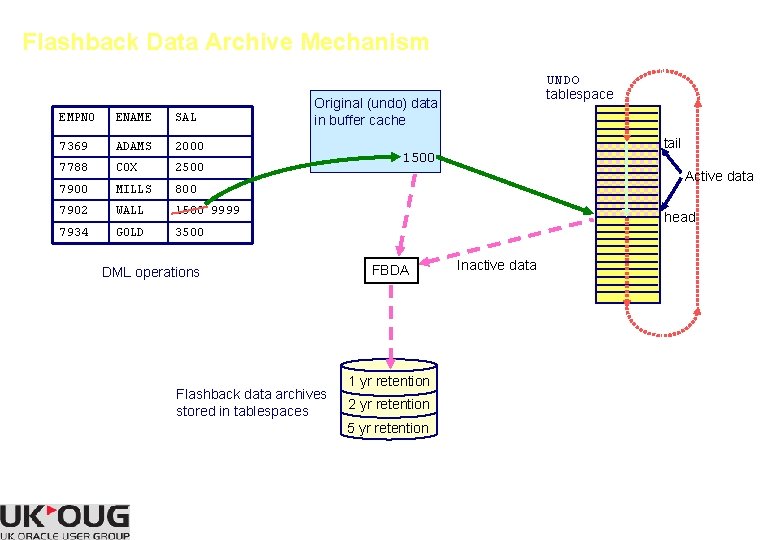 Flashback Data Archive Mechanism EMPNO ENAME SAL 7369 ADAMS 2000 7788 COX 2500 7900 Flashback Data Archive Mechanism EMPNO ENAME SAL 7369 ADAMS 2000 7788 COX 2500 7900