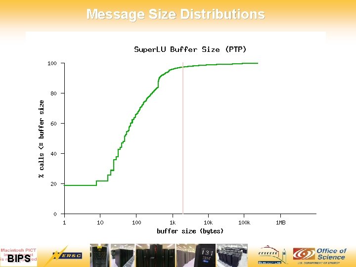 Message Size Distributions 12/7/2020 10 BIPS 