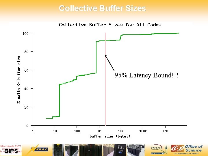 Collective Buffer Sizes 95% Latency Bound!!! 12/7/2020 13 BIPS 