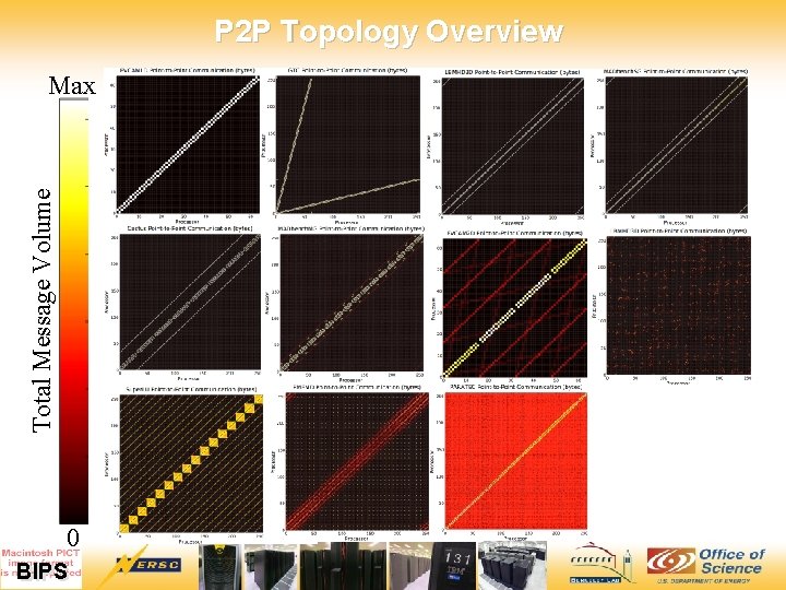 P 2 P Topology Overview Total Message Volume Max 0 12/7/2020 14 BIPS 