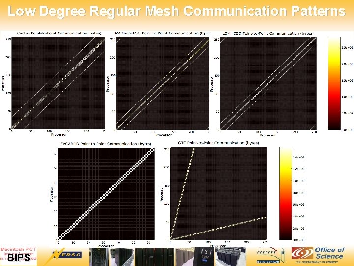 Low Degree Regular Mesh Communication Patterns 12/7/2020 15 BIPS 