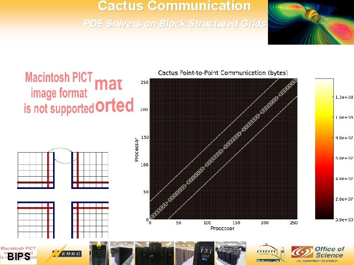 Cactus Communication PDE Solvers on Block Structured Grids 12/7/2020 16 BIPS 