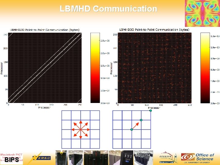 LBMHD Communication 12/7/2020 17 BIPS 