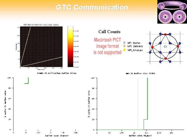 GTC Communication Call Counts 12/7/2020 18 BIPS 