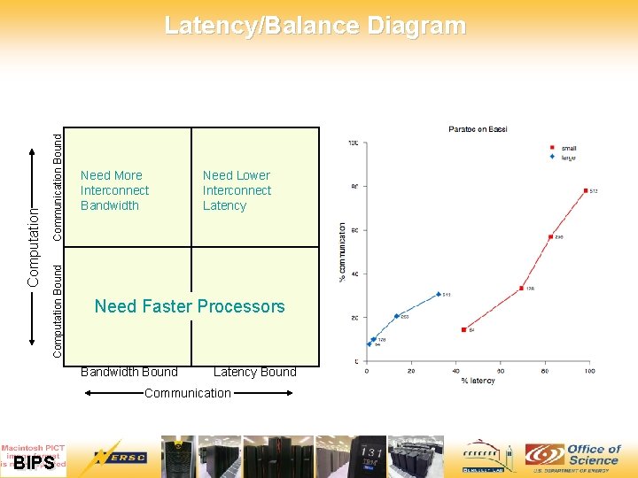 Communication Bound Computation Latency/Balance Diagram Need More Interconnect Bandwidth Need Lower Interconnect Latency Need