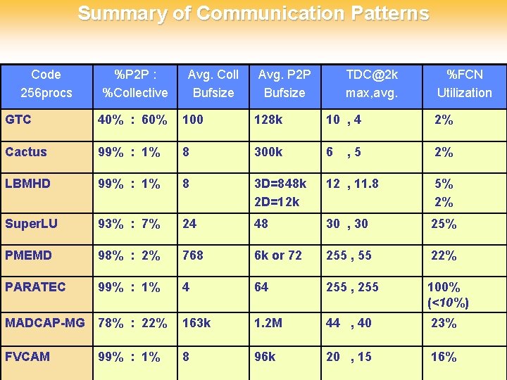 Summary of Communication Patterns Code 256 procs %P 2 P : %Collective Avg. Coll