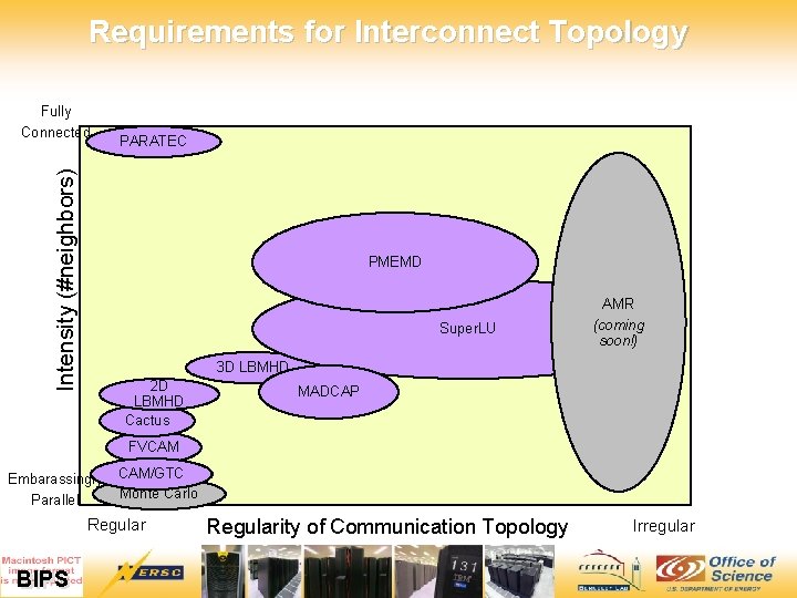 Requirements for Interconnect Topology Intensity (#neighbors) Fully Connected PARATEC PMEMD Super. LU AMR (coming