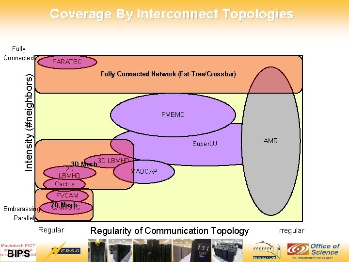 Coverage By Interconnect Topologies Fully Connected PARATEC Intensity (#neighbors) Fully Connected Network (Fat-Tree/Crossbar) PMEMD