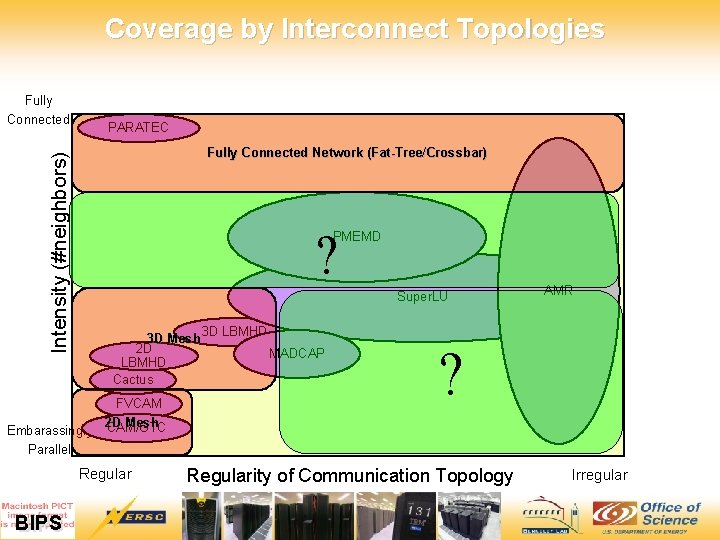 Coverage by Interconnect Topologies Fully Connected PARATEC Intensity (#neighbors) Fully Connected Network (Fat-Tree/Crossbar) ?