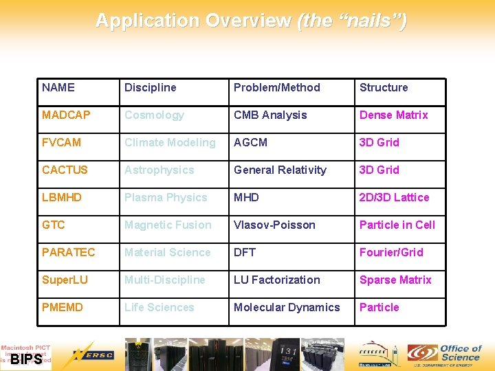 Application Overview (the “nails”) NAME Discipline Problem/Method Structure MADCAP Cosmology CMB Analysis Dense Matrix