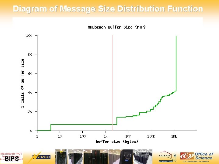 Diagram of Message Size Distribution Function 12/7/2020 9 BIPS 