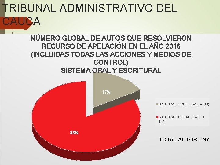 TRIBUNAL ADMINISTRATIVO DEL CAUCA NÚMERO GLOBAL DE AUTOS QUE RESOLVIERON RECURSO DE APELACIÓN EN