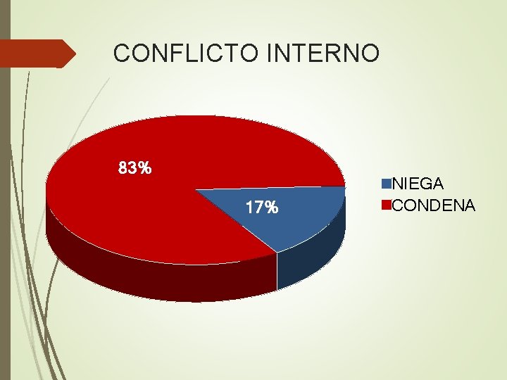 CONFLICTO INTERNO 83% 17% NIEGA CONDENA 