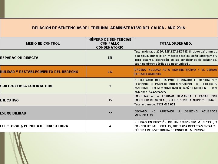 RELACION DE SENTENCIAS DEL TRIBUNAL ADMINISTRATIVO DEL CAUCA - AÑO 2016. NÚMERO DE SENTENCIAS