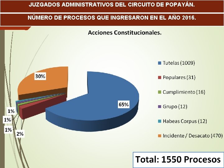 JUZGADOS ADMINISTRATIVOS DEL CIRCUITO DE POPAYÁN. NÚMERO DE PROCESOS QUE INGRESARON EN EL AÑO