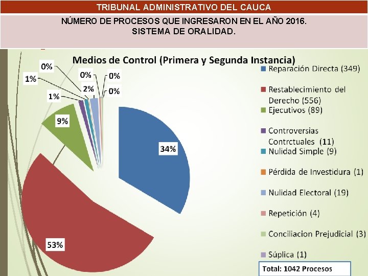 TRIBUNAL ADMINISTRATIVO DEL CAUCA NÚMERO DE PROCESOS QUE INGRESARON EN EL AÑO 2016. SISTEMA