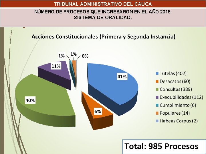 TRIBUNAL ADMINISTRATIVO DEL CAUCA NÚMERO DE PROCESOS QUE INGRESARON EN EL AÑO 2016. SISTEMA