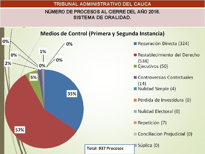 TRIBUNAL ADMINISTRATIVO DEL CAUCA NÚMERO DE PROCESOS AL CIERRE DEL AÑO 2016. SISTEMA DE