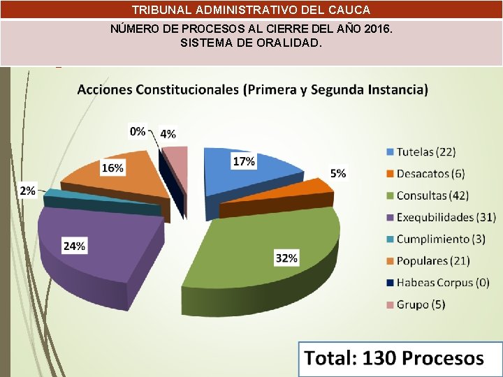 TRIBUNAL ADMINISTRATIVO DEL CAUCA NÚMERO DE PROCESOS AL CIERRE DEL AÑO 2016. SISTEMA DE